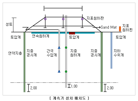 연약지반 계측 항목 개요