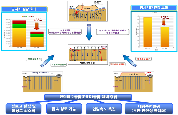 진공압밀공법 기술개발 배경 및 PBD 대비 공사비·공기 비교