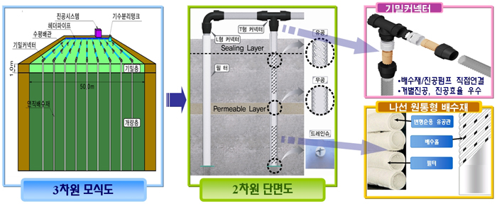진공압밀공법 개념·시스템 도식 (기밀커넥터·나선배수재)