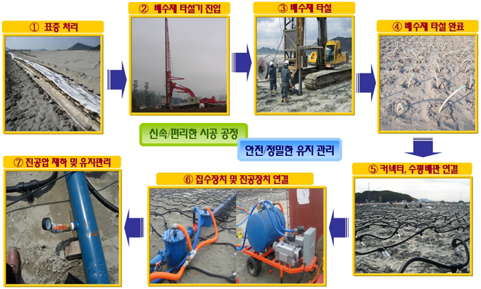 진공압밀공법 시공 공정 7단계 개요